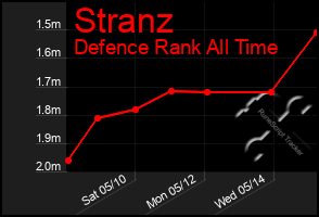 Total Graph of Stranz
