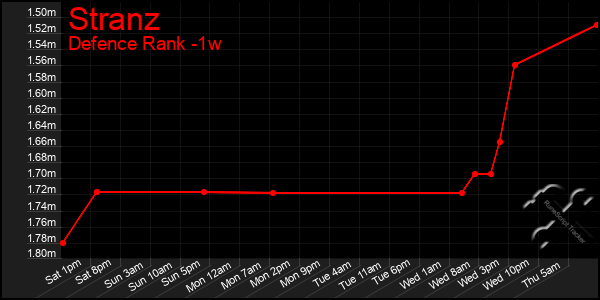 Last 7 Days Graph of Stranz