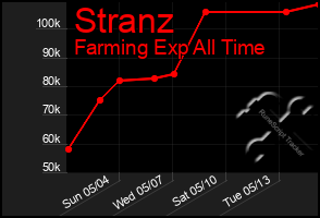 Total Graph of Stranz