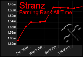 Total Graph of Stranz