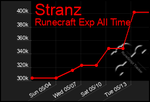 Total Graph of Stranz