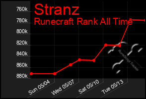 Total Graph of Stranz