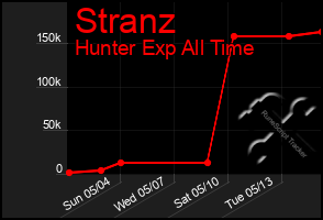 Total Graph of Stranz