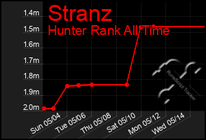 Total Graph of Stranz