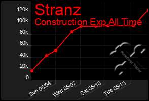 Total Graph of Stranz