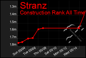 Total Graph of Stranz