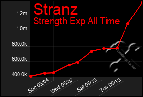 Total Graph of Stranz