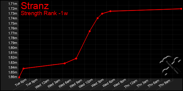 Last 7 Days Graph of Stranz