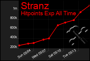 Total Graph of Stranz