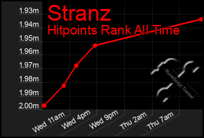 Total Graph of Stranz