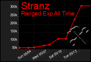 Total Graph of Stranz