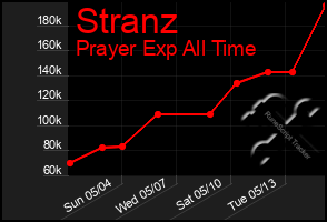 Total Graph of Stranz