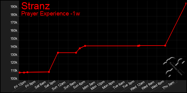 Last 7 Days Graph of Stranz