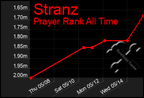 Total Graph of Stranz