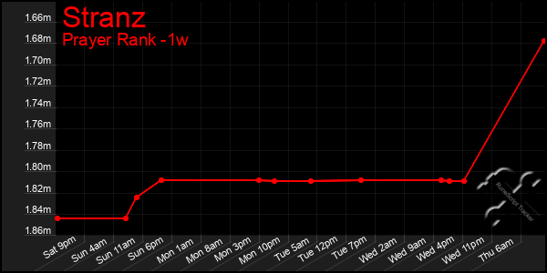 Last 7 Days Graph of Stranz