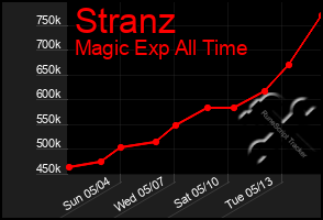 Total Graph of Stranz