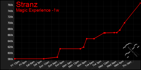 Last 7 Days Graph of Stranz