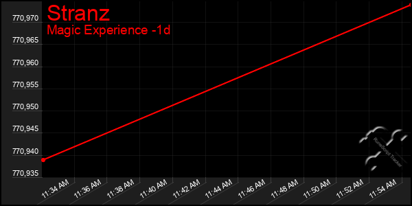 Last 24 Hours Graph of Stranz