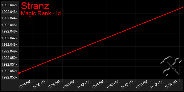 Last 24 Hours Graph of Stranz