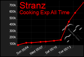 Total Graph of Stranz