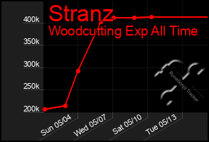 Total Graph of Stranz