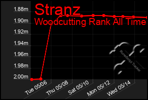 Total Graph of Stranz