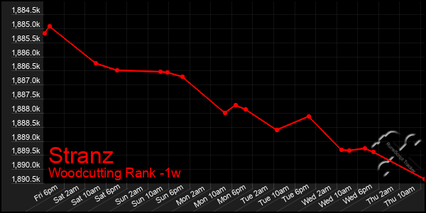 Last 7 Days Graph of Stranz