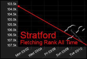 Total Graph of Stratford