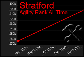 Total Graph of Stratford