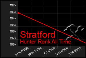 Total Graph of Stratford