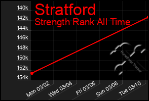 Total Graph of Stratford