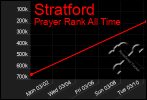 Total Graph of Stratford