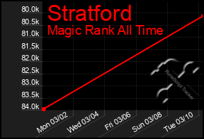 Total Graph of Stratford