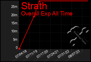Total Graph of Strath