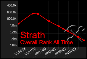 Total Graph of Strath