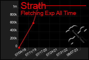 Total Graph of Strath