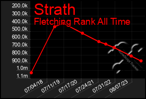 Total Graph of Strath