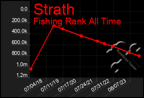 Total Graph of Strath