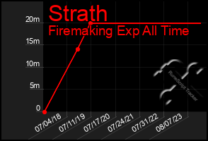 Total Graph of Strath