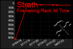 Total Graph of Strath