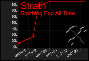 Total Graph of Strath