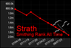 Total Graph of Strath