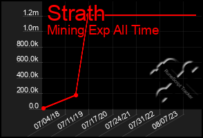 Total Graph of Strath
