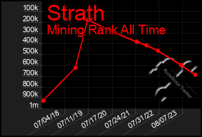 Total Graph of Strath