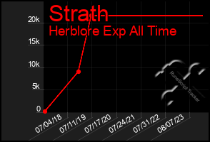 Total Graph of Strath