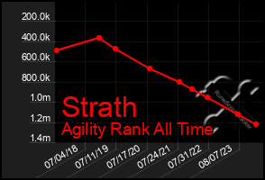 Total Graph of Strath
