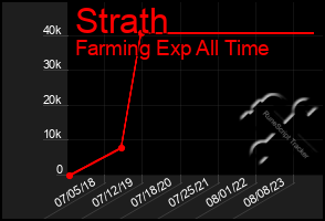 Total Graph of Strath