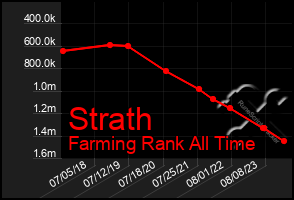 Total Graph of Strath