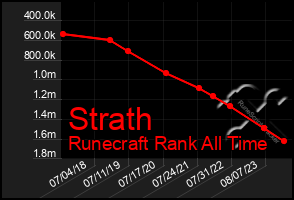 Total Graph of Strath