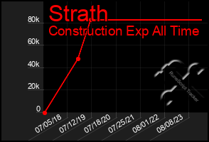 Total Graph of Strath